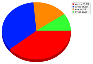 gráfico circular de cálculo