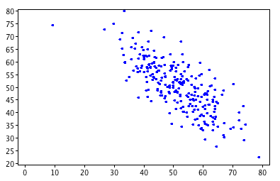 Spearman Correlation Calculator
