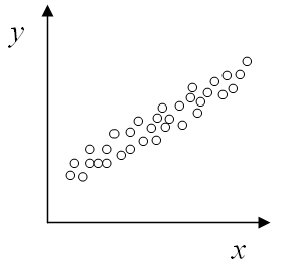 Ejemplo de diagrama de dispersión con fuerte correlación positiva