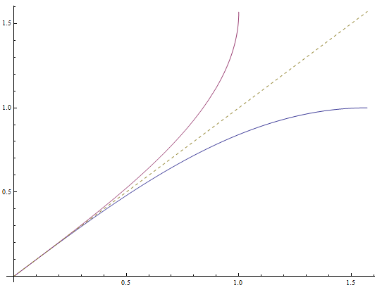 Graphing the inverse function