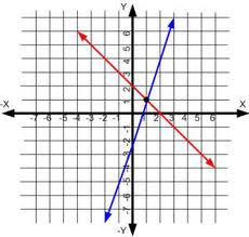 System of 2x2 linear Equations - Online Solver