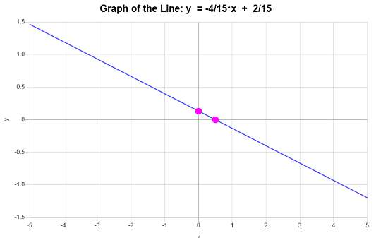Gráfico de ecuación lineal de forma general