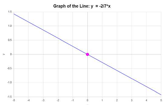Ejemplo De Gráfico De Ecuación Lineal