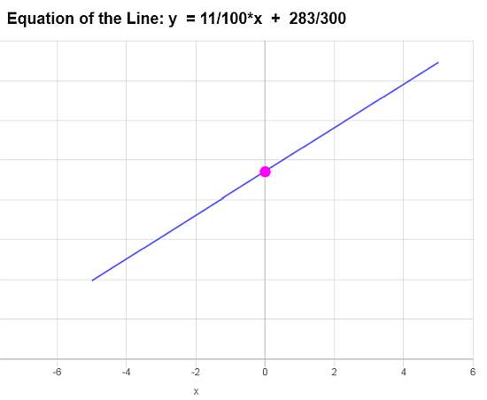 Ejemplo de función lineal Pendiente positiva