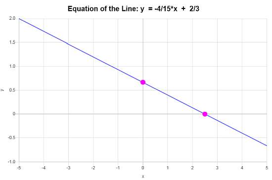Ejemplo de función lineal de la ecuación lineal general