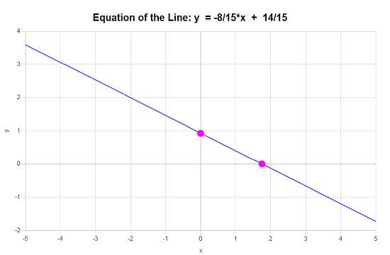 Gráfico lineal de la ecuación general.