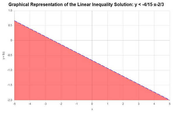 Sample Linear Inequality Solution