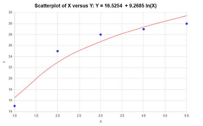 logarithmic regression results