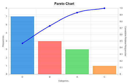 مخطط باريتو البياني