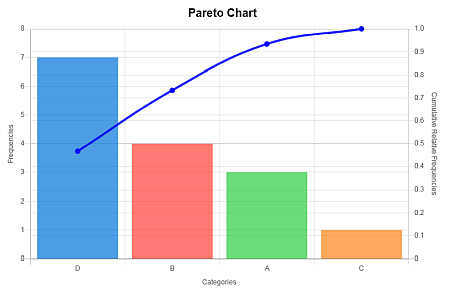 Diagramma Di Pareto