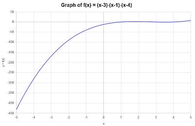 Polynomial Function Example