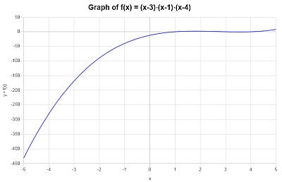 Exemplo De Função Polinomial