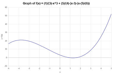 Another Polynomial Function Example