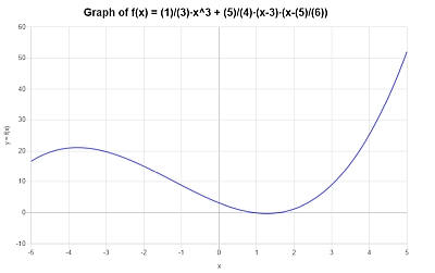 Otro Ejemplo De Función Polinomial