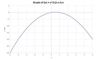 More Polynomial Function Example