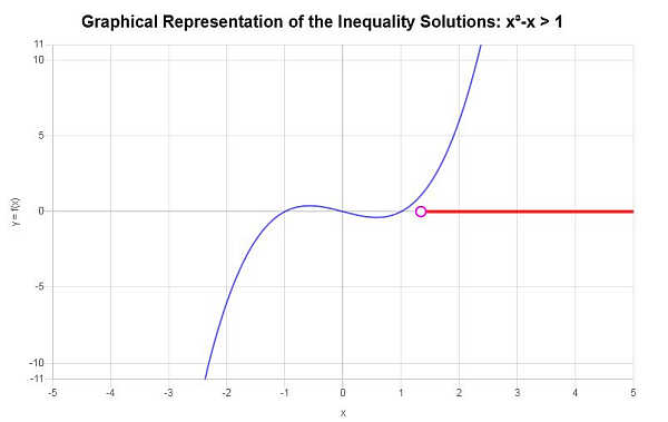 Polynomial Inequalities
