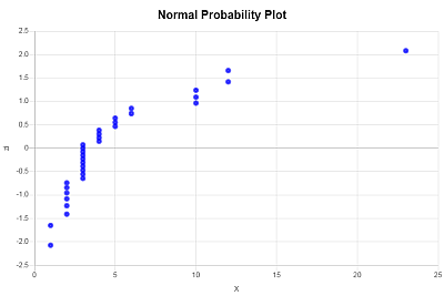 Normal Probability Plot
