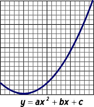 حاسبة الصيغة التربيعية