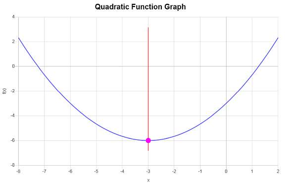  Quadratic Graph example