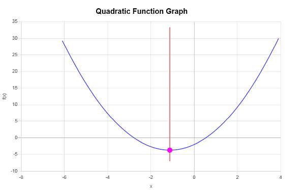  Quadratic Graph example