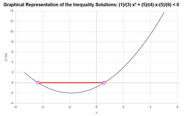 Quadratic Inequalities Example