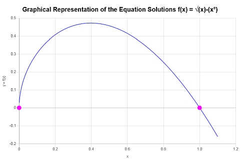 Sample Radical Equation Solution