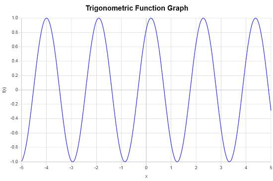 Calculatrice de sinus sin(3x+1)