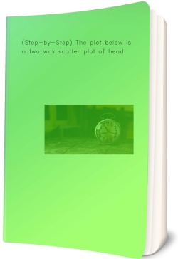 (Step-by-Step) The plot below is a two