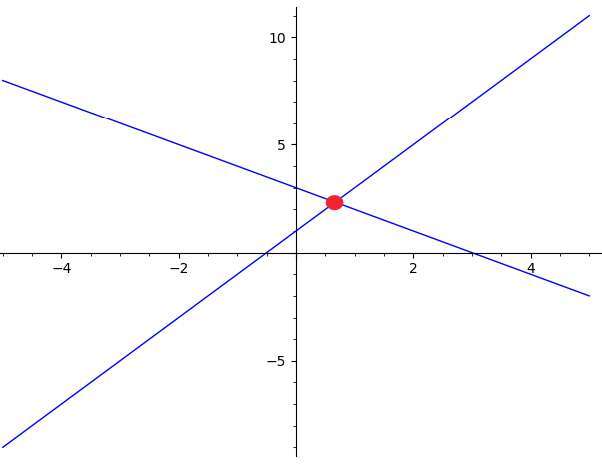 Calculadora do método gráfico do sistema de equações