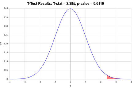 Sample t-test calculation