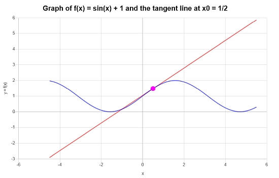 Tangent Line Example