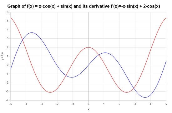 Trig Derivatives Example