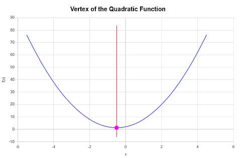  Vertex Formula example