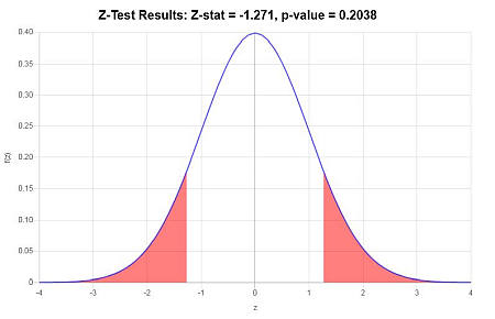 Z-test example